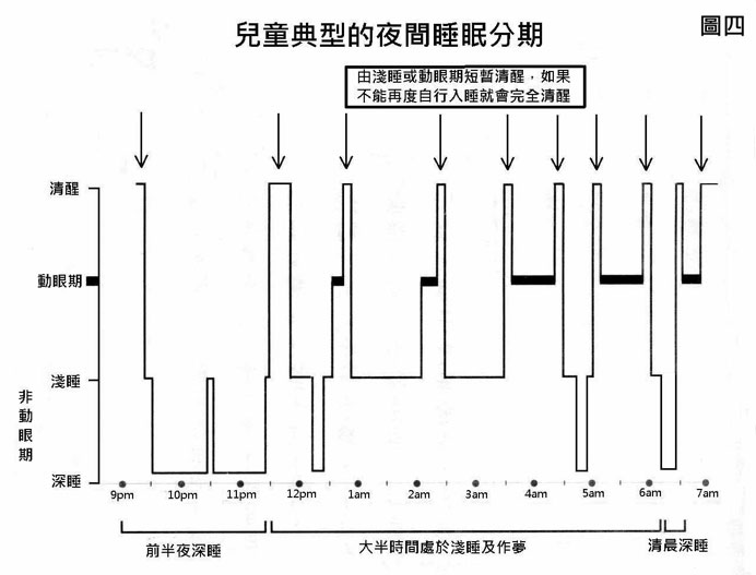 瞭解孩子的睡眠發展