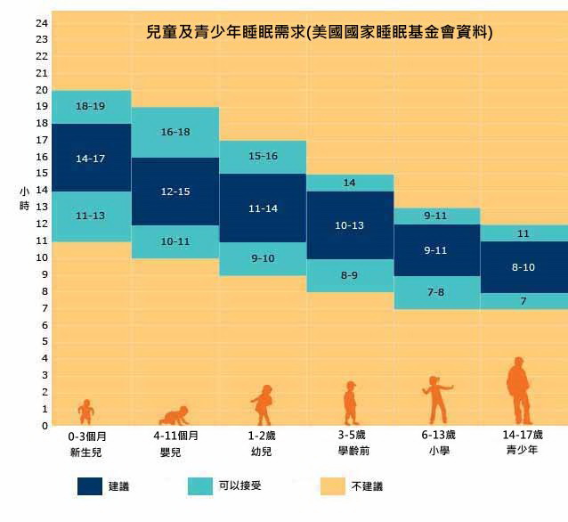 孩子的睡眠足夠嗎？