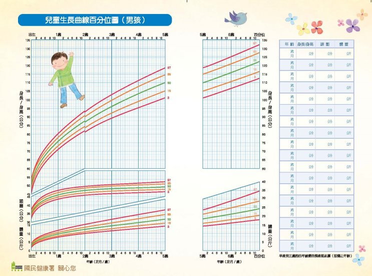 孩子的生長正常嗎？